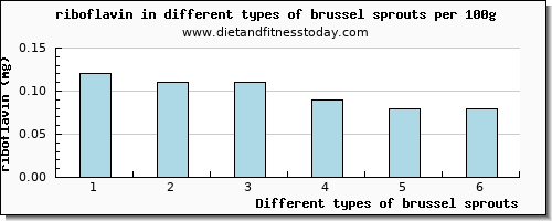 brussel sprouts riboflavin per 100g